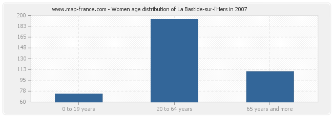 Women age distribution of La Bastide-sur-l'Hers in 2007